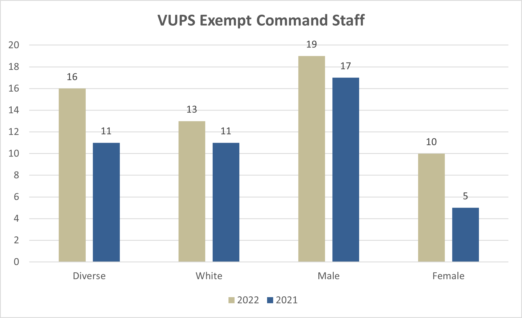 VUPS Captain chart